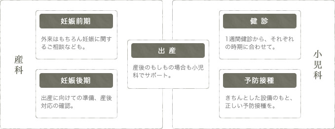 産科と小児科の連携